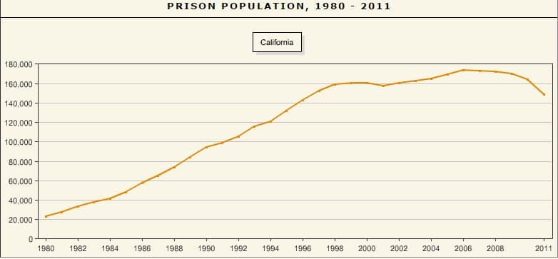 clalifornia prison population 1980-2011